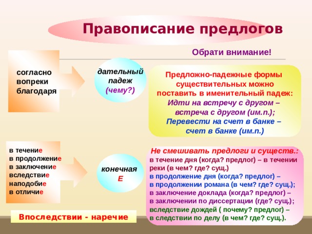 Правописание предлогов Обрати внимание! дательный падеж (чему?) согласно вопреки благодаря Предложно-падежные формы существительных можно поставить в именительный падеж: Идти на встречу с другом – встреча с другом (им.п.); Перевести на счет в банке – счет в банке (им.п.) Не смешивать предлоги и существ.: в течени е в течение дня (когда? предлог) – в течении реки (в чем? где? сущ.) в продолжени е в продолжение дня (когда? предлог) – в заключени е вследстви е в продолжении романа (в чем? где? сущ.); в заключение доклада (когда? предлог) – наподоби е в отличи е в заключении по диссертации (где? сущ.); вследствие дождей ( почему? предлог) – в следствии по делу (в чем? где? сущ.). конечная Е Впоследствии - наречие 