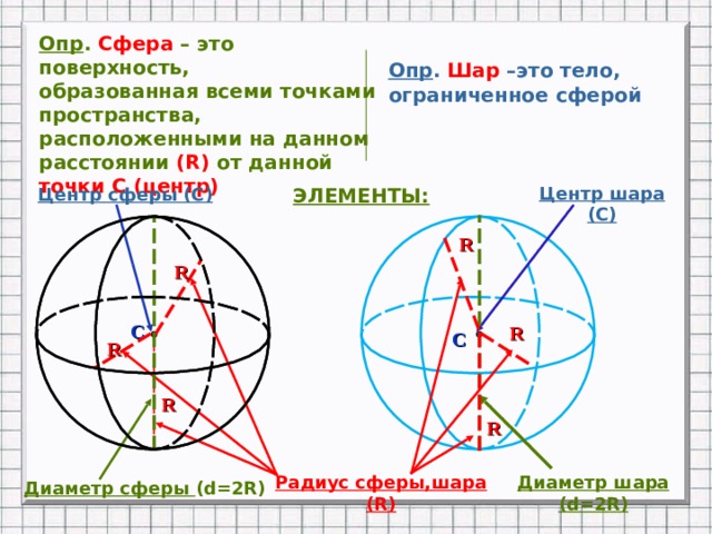 Опр .  Шар –это тело, ограниченное сферой Опр . Сфера – это поверхность,  образованная всеми точками пространства, расположенными на данном расстоянии  (R)  от данной точки С (центр) Центр шара (С) Центр сферы (С) ЭЛЕМЕНТЫ: R R С R С R R R Диаметр шара (d=2R) Радиус сферы,шара (R) Диаметр сферы (d=2R) 