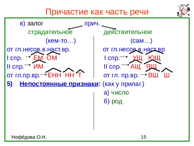Причастие как часть речи  в) залог    прич.     страдательное   действительное    (кем-то…)    (сам…) от гл.несов.в.наст.вр. от гл.несов.в.наст.вр I спр. ЕМ ОМ  I спр. УЩ ЮЩ II спр. ИМ     II спр. АЩ ЯЩ от гл.пр.вр. ЕНН НН Т от гл. пр.вр. ВШ Ш  Непостоянные признаки : (как у прилаг.)       а) число       б) род 