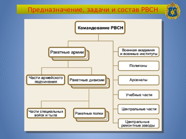 Предназначение, задачи и состав РВСН 