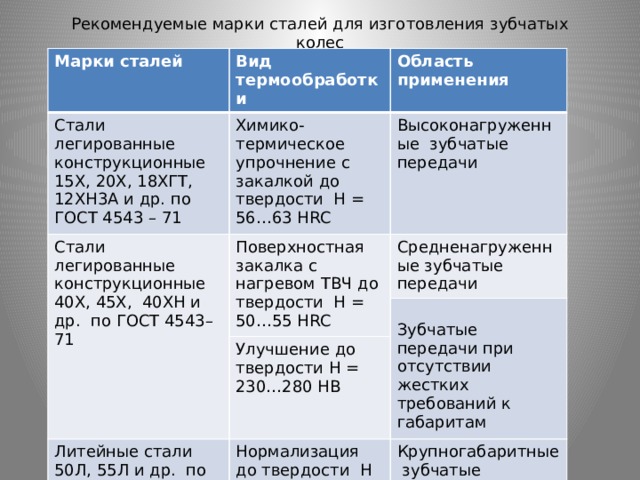 Рекомендуемые марки сталей для изготовления зубчатых колес Марки сталей Вид термообработки Стали легированные конструкционные 15Х, 20Х, 18ХГТ, 12ХН3А и др. по ГОСТ 4543 – 71 Область применения Химико-термическое упрочнение с закалкой до твердости Н = 56…63 HRC Стали легированные конструкционные 40Х, 45Х, 40ХН и др. по ГОСТ 4543–71 Высоконагруженные зубчатые передачи Поверхностная закалка с нагревом ТВЧ до твердости Н = 50…55 HRC Средненагруженные зубчатые передачи Улучшение до твердости Н = 230…280 HВ Литейные стали 50Л, 55Л и др. по ГОСТ 977 – 88 Зубчатые передачи при отсутствии жестких требований к габаритам Нормализация до твердости Н = 190…220 HВ Крупногабаритные зубчатые передачи 