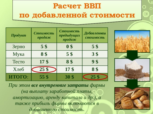 Расчет ВВП по добавленной стоимости Продукт Стоимость продаж Зерно 5 $ Мука Стоимость предыдущих продаж Тесто 8 $ Добавленная стоимость 0 $ 17 $ 5 $ Хлеб 5 $ 3 $ 8 $ 25 $ ИТОГО : 9 $ 55 $ 17 $ 8 $ 30 $ 25 $ При этом все внутренние затраты фирмы (на выплату заработной платы, амортизацию, аренду капитала и др.), а также прибыль фирмы включаются в добавленную стоимость. 