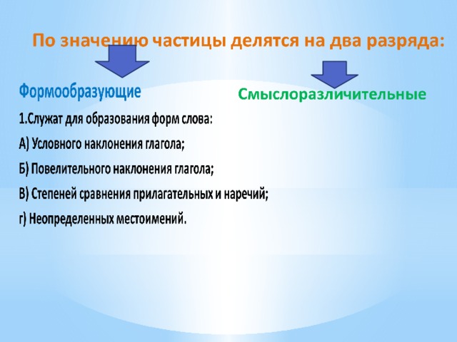 Именно формообразующая или смыслоразличительная. Смыслоразличительные частицы 7 класс презентация. Формообразующие частицы 7 класс презентация. Формообразующие и смыслоразличительные частицы. Формообразующие частицы 7 класс.