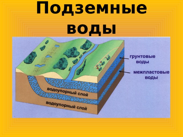 Воды и суши подземные воды и природные льды презентация 6 класс