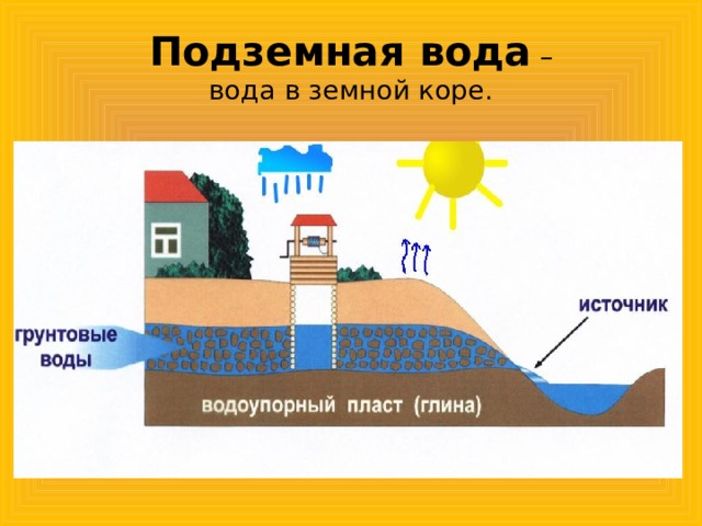 Подземная вода –  вода в земной коре. 