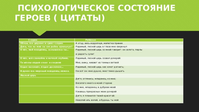  ПСИХОЛОГИЧЕСКОЕ СОСТОЯНИЕ ГЕРОЕВ ( ЦИТАТЫ)             Старик               Ребенок Обняв, его держит и греет старик К отцу, весь издрогнув, малютка приник Дитя, что ко мне ты так робко прильнул? Родимый, лесной царь в глаза мне сверкнул О нет, мой младенец, ослышался ты… Родимый, лесной царь со мной говорит: он золото, перлы О нет, все спокойно в ночной глубине, и радость сулит Ездок погоняет, ездок доскакал… Родимый, лесной царь созвал дочерей: То ветлы седые стоят  в стороне Мне, вижу, кивают из темных ветвей В руках его мертвый младенец лежал. Родимый, лесной царь нас хочет догнать; Лесной царь Уж вот он: мне душно, мне тяжко дышать Дитя, оглянись; младенец, ко мне; Веселого много в моей стороне Ко мне, младенец; в дуброве моей Узнаешь прекрасных моих дочерей Дитя, я пленился твоей красотой: Неволей иль волей, а будешь ты мой 