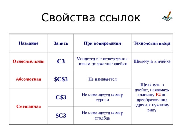 Свойства ссылок Название Запись Относительная C3 При копировании Абсолютная Меняется в соответствии с новым положение ячейки Технология ввода Смешанная $C$3 Щелкнуть в ячейке C$3 Не изменяется Щелкнуть в ячейке, нажимать клавишу F4 до преобразования адреса к нужному виду Не изменяется номер строки $C3 Не изменяется номер столбца 