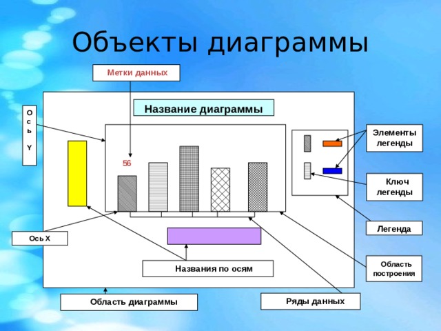 Выберите элементы диаграммы