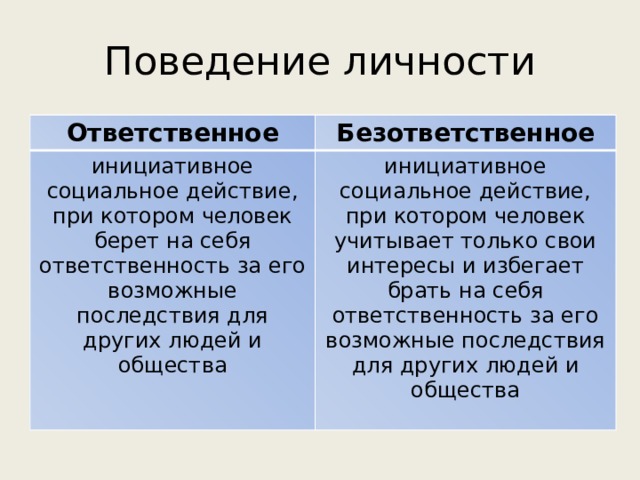 По каким чертам поведения можно узнать. В чем опасность безответственного поведения. Черты поведения безответственного человека. Пример безответственного поведения. В чем опасность безответственного поведения Обществознание.