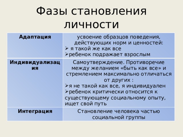 Заполните схему фазы становления личности адаптация индивидуализация