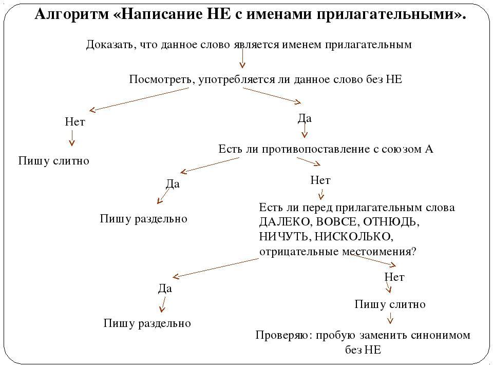 Не с прилагательными схема