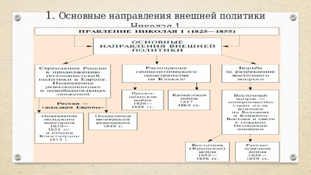 Основные направления внешней политики николая 2 схема