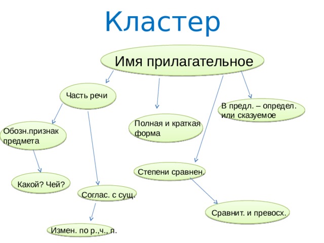 Схема имени прилагательного