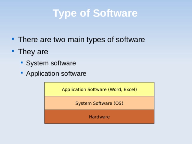Type of Software There are two main types of software They are System software Application software System software Application software Application Software (Word, Excel) System Software (OS) Hardware  