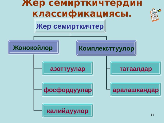 Жер семирткичтердин классификациясы. Жер семирткичтер Жонокойлор Комплексттуулор азоттуулар татаалдар фосфордуулар аралашкандар калийдуулор  