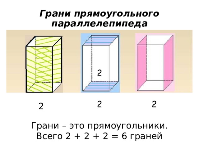 Грани прямоугольного параллелепипеда 2 Грани – это прямоугольники. Всего 2 + 2 + 2 = 6 граней 