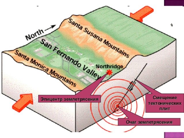 Место над очагом землетрясения. Землетрясение БЖД. Очаг землетрясения это БЖД. Землетрясение плиты Эпицентр схема. Виды землетрясений БЖД тектонические.