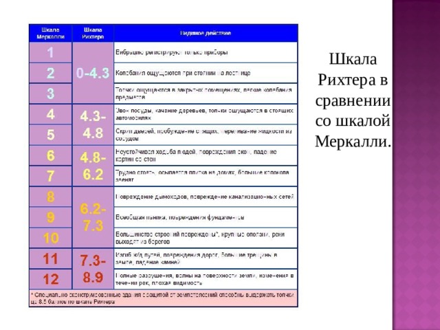 Шкалы бофорта меркалли рихтера