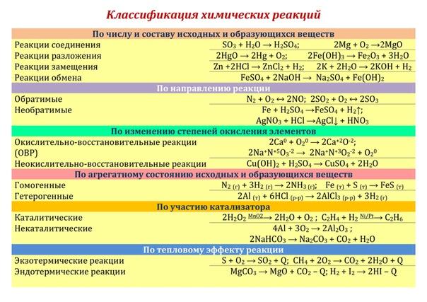 Классификация химических реакций план конспект урока