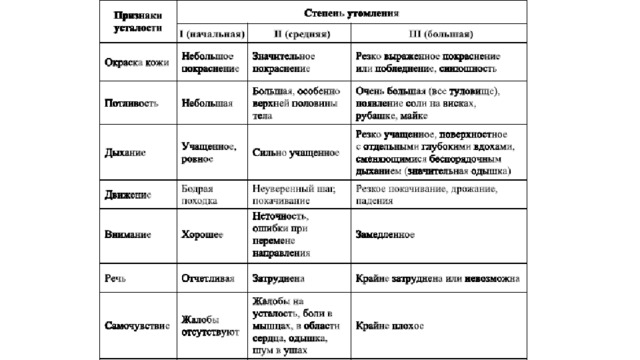 Умеренная степень признака. Степени утомления. Признаки степеней утомления. Значительная степень утомления. Стадии утомляемости.