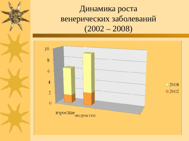 Динамика роста  венерических заболеваний  (2002 – 2008) 