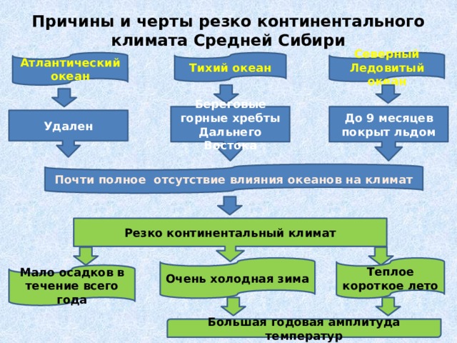 Причины и черты резко континентального климата Средней Сибири Атлантический океан Тихий океан Северный Ледовитый океан Береговые горные хребты Дальнего Востока До 9 месяцев покрыт льдом Удален Почти полное отсутствие влияния океанов на климат Резко континентальный климат Очень холодная зима Теплое короткое лето Мало осадков в течение всего года Большая годовая амплитуда температур 