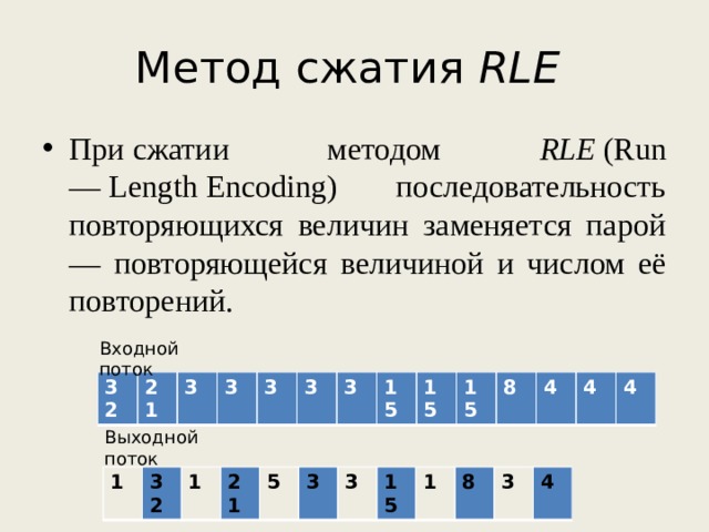 Метод сжатия RLE   При сжатии методом RLE  (Run — Length Encoding) последовательность повторяющихся величин заменяется парой — повторяющейся величиной и числом её повторений. Входной поток 32 21 3 3 3 3 3 15 15 15 8 4 4 4 Выходной поток 1 32 1 21 5 3 3 15 1 8 3 4 