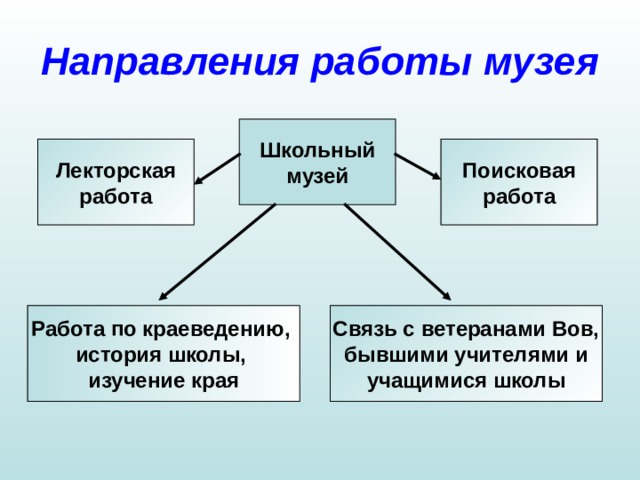 Презентация проекта школьный музей