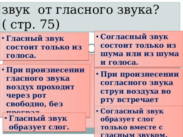 Как отличить согласный звук от гласного звука? ( стр. 75) Согласный звук состоит только из шума или из шума и голоса. Гласный звук состоит только из голоса. При произнесении гласного звука воздух проходит через рот свободно, без преград. При произнесении согласного звука струя воздуха во рту встречает преграду. Согласный звук образует слог только вместе с гласным звуком. Гласный звук образует слог. 