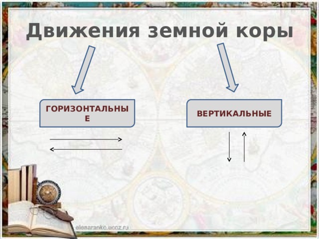 Движения земной коры горизонтальные вертикальные