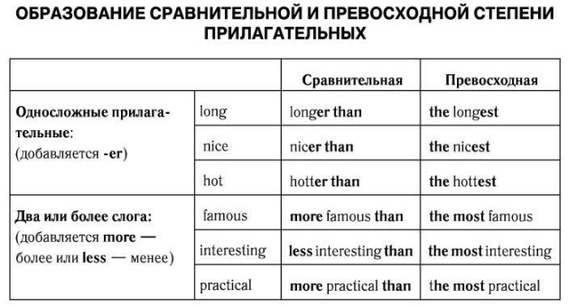 Сравнительная и превосходная степень в английском языке презентация