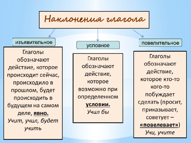 Формы условного наклонения глагола образуются. Наклонение глагола. Наклонения глаголов таблица. Наклонения в русском языке таблица. Наклонение глагола 4 класс.