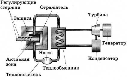 Схема устройства ядерного реактора 9 класс физика