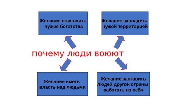 Почему люди воюют. Доклад почему люди воюют. Почему люди воюют 5 класс. Почему люди воюют 4 класс окружающий мир.