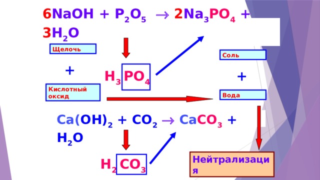 6 NaOH + P 2 O 5    2 Na 3 PO 4 + 3 H 2 O   Щелочь Соль + + Н 3 PO 4 Кислотный оксид Вода Ca( OH) 2 + CO 2    Ca CO 3 + H 2 O  Нейтрализация Н 2 CO 3 