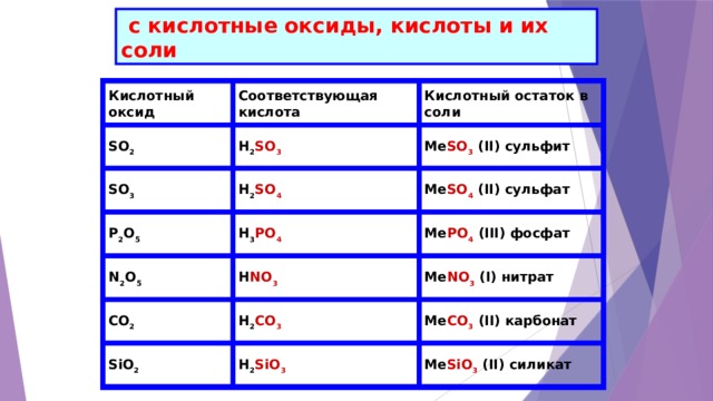 Кислотные оксиды кислоты и кислотные остатки. Соответствующие кислоты. Кислоты и кислотные остатки. Оксид и кислотный остаток. So3 название кислотного остатка.
