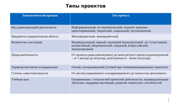 Типы проектов Типологический признак Тип проекта Вид доминирующей деятельности Информационный, исследовательский, игровой, практико-ориентированный, творческий, социальный, постановочный. Предметно-содержательная область Количество участников Монопредметный, межпредметный. Индивидуальный, парный, групповой (малогрупповой до 5 участников), коллективный, общешкольный, городской, всероссийский, международный. Продолжительность От проекта-урока (минипроект) до многолетнего проекта (краткосрочный – от 1 месяца до полугода, долгосрочны й – более полугода). Характер контактов и координации Очный, опосредованный (сетевой при телекоммуникационных проектах). Степень самостоятельности Учебная цель От жестко-управляемого и координируемого до полностью автономного. Ознакомление с технологией проектной деятельности, индивидуализация обучения, поддержка мотивации, развитие творческих способностей  