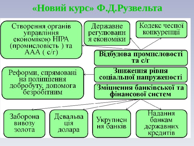 «Новий курс» Ф.Д.Рузвельта 