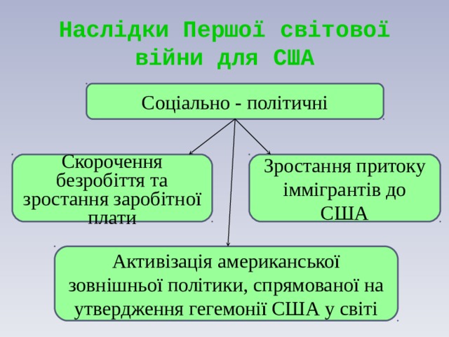 Наслідки Першої світової війни для США Соціально - політичні Скорочення безробіття та зростання заробітної плати Зростання притоку іммігрантів до США Активізація американської зовнішньої політики, спрямованої на утвердження гегемонії США у світі 