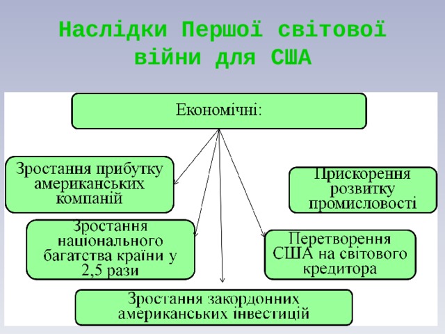 Наслідки Першої світової війни для США 