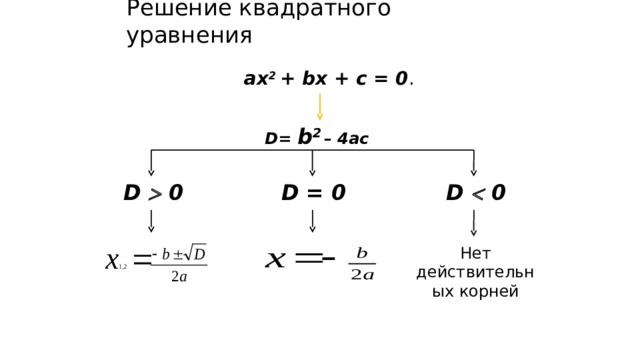 Решение квадратного уравнения ах 2 + bх + с = 0 . D= b 2  – 4ac D  0 D  0 D = 0 Нет действительных корней 