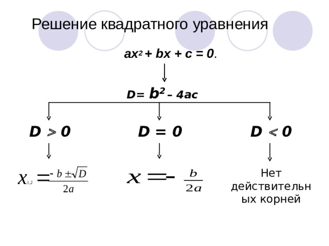 Технологическая карта урока формула корней квадратного уравнения