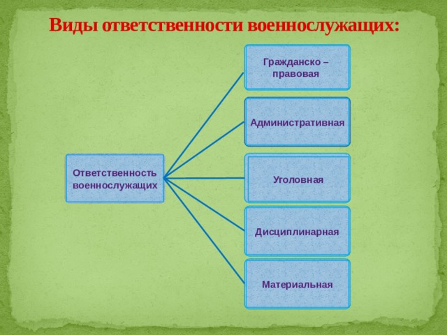 Установите вид ответственности