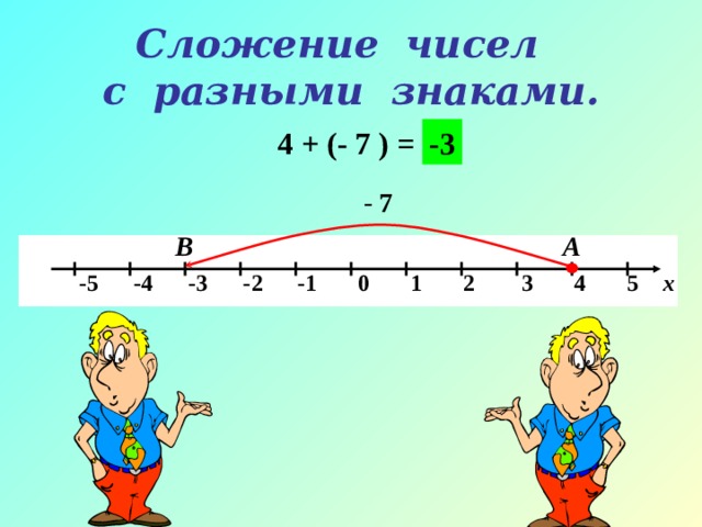 Сложение чисел  с разными знаками. 4 + (- 7 ) = -3 - 7 А В  -5 -4 -3 -2 -1 0 1 2 3 4 5 х 