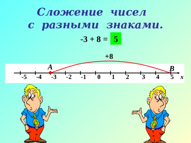 Сложение чисел  с разными знаками. -3 + 8 = 5 +8 А В  -5 -4 -3 -2 -1 0 1 2 3 4 5 х 