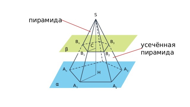 S пирамида B 3 B n усечённая пирамида C β B 1 B 2 A n A 3 H α A 1 A 2 