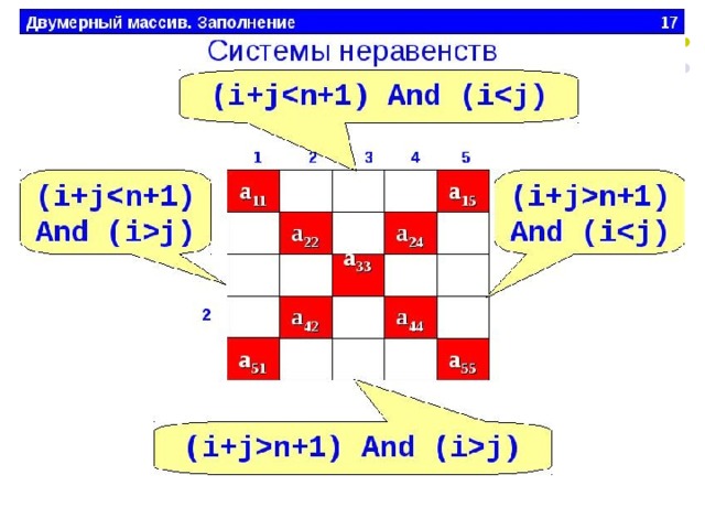 Главная и побочная диагонали Матрица, у которой число строк равно числу столбцов, называется квадратной , и у нее имеются главная и побочная диагонали. а 11  а 12  а 13  а 14 а 21  а 22  а 23  а 24 а 31  а 32  а 33  а 34 а 41  а 42  а 43  а 44   Побочная диагональ Главная диагональ 