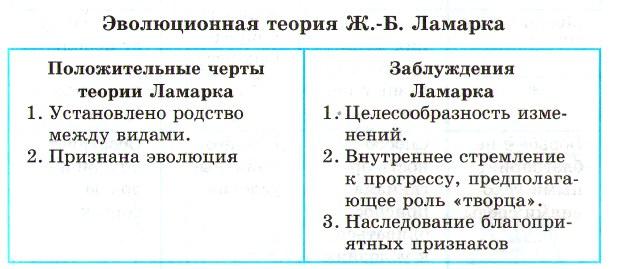 Теория ламарка. Эволюционная теория Ламарка таблица. Основные положения эволюционной теории ж.б Ламарка. Эволюционная теория Ламарка. Теория эволюции Ламарка кратко.