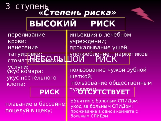 3 ступень «Степень риска» ВЫСОКИЙ РИСК  инъекция в лечебном учреждении; прокалывание ушей; употребление наркотиков переливание крови; нанесение татуировки; стоматологические услуги; НЕБОЛЬШОЙ РИСК пользование чужой зубной щеткой;  пользование общественным туалетом укус комара; укус постельного клопа;  РИСК ОТСУТСТВУЕТ объятия с больным СПИДом; уход за больным СПИДом; проживание в одной комнате с больным СПИДом плавание в бассейне; поцелуй в щеку; 