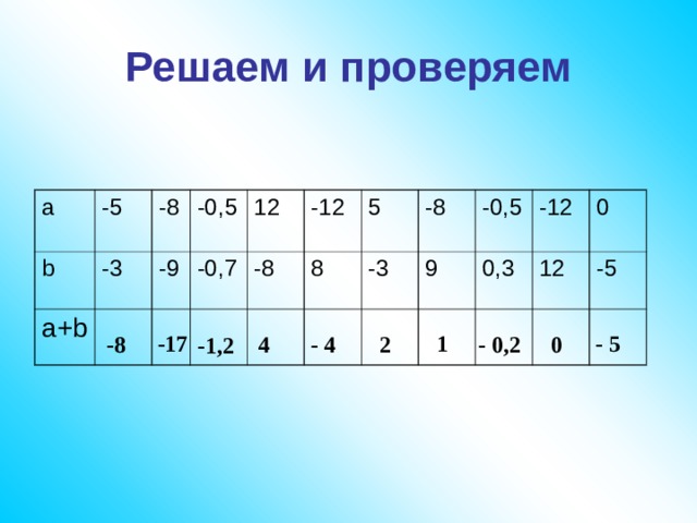 Решаем и проверяем a -5 b -3 -8 a+b -0 , 5 -9 12 -0,7 -12 -8 8 5 -8 -3 -0,5 9 -12 0,3 0 12 -5 -17 1 - 5 2 -8 4 - 4 - 0,2 0 -1,2 